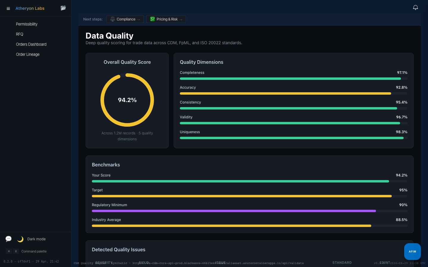 Data Quality view showing overall quality score, quality dimensions (completeness, accuracy, consistency, validity, uniqueness), and benchmarks against regulatory minimum and industry average