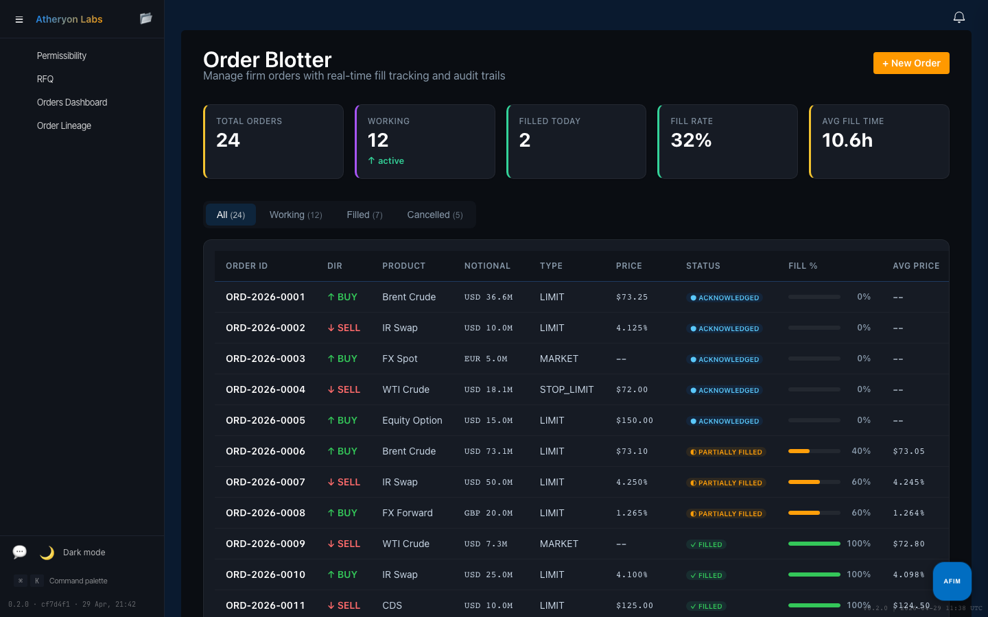 Order Blotter showing 24 active orders across IR Swap, FX, Equity, Crude — with fill rate, partial fills, and audit trail