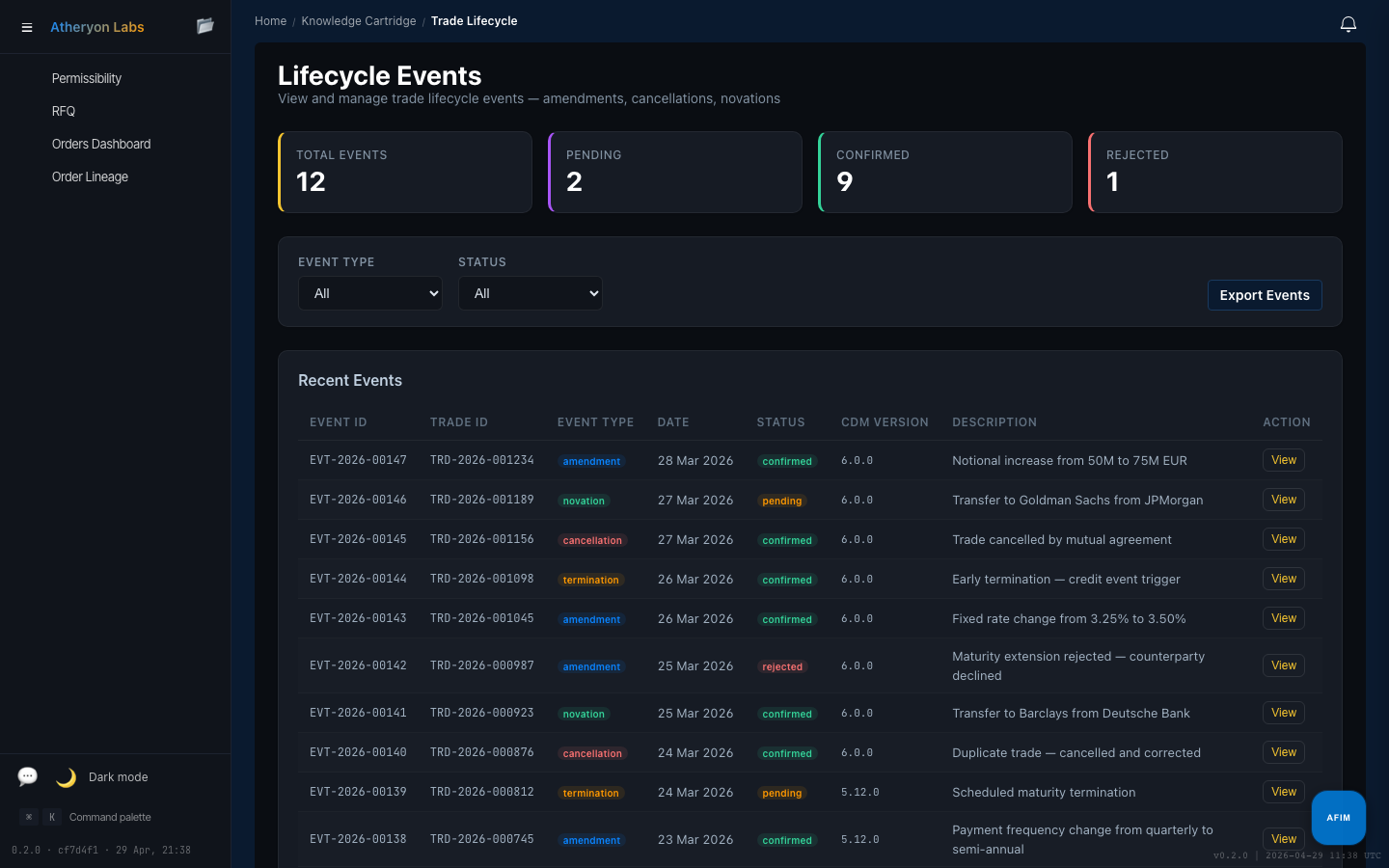 Lifecycle Events compliance view showing amendments, novations, cancellations, terminations with CDM version tags
