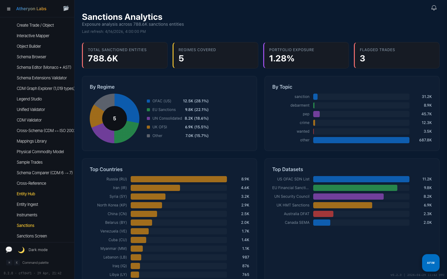 Sanctions Analytics with regime breakdown (OFAC, EU, UN, UK OFSI), top countries, and dataset coverage